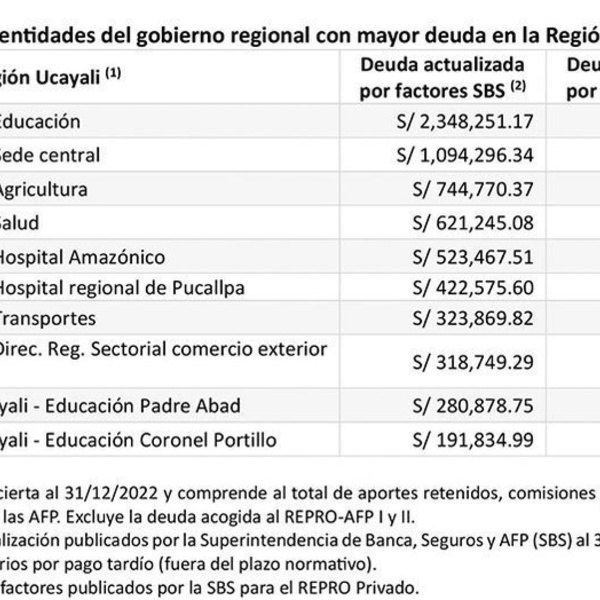 En Ucayali entidades públicas deben más de 94 millones de soles a trabajadores afiliados a las AFP