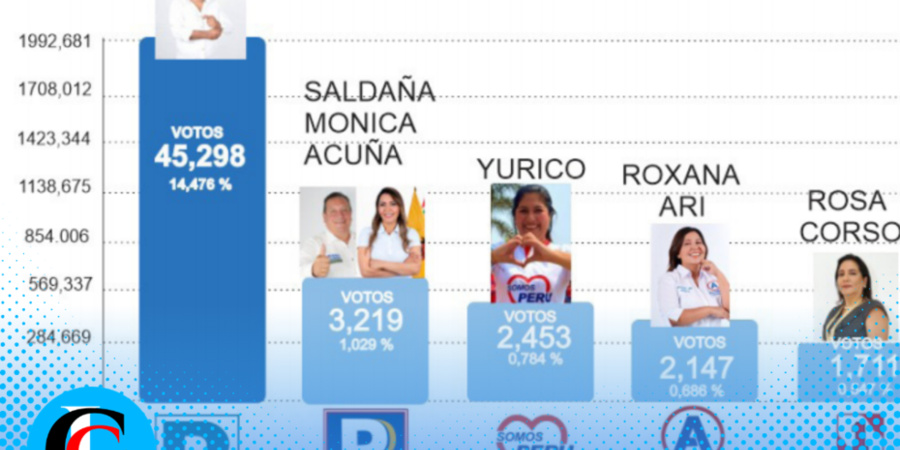Jean Paul Granados y Renovación Popular obtuvieron más de 45 Mil Votos de los vecinos comeños