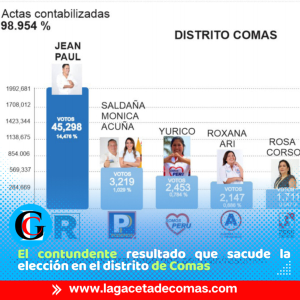 Jean Paul Granados y Renovación Popular obtuvieron más de 45 Mil Votos de los vecinos comeños