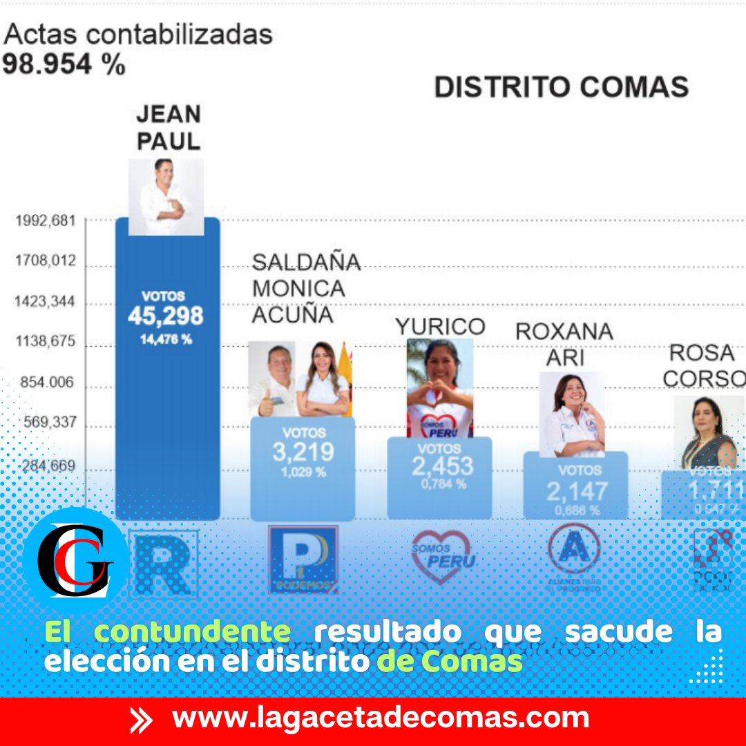 Jean Paul Granados y Renovación Popular obtuvieron más de 45 Mil Votos de los vecinos comeños